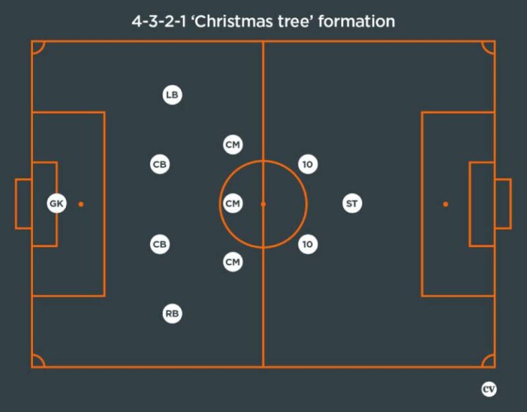 Sơ Đồ 4-3-2-1 - Chiến Thuật Của Những Đội Bóng Hàng Đầu