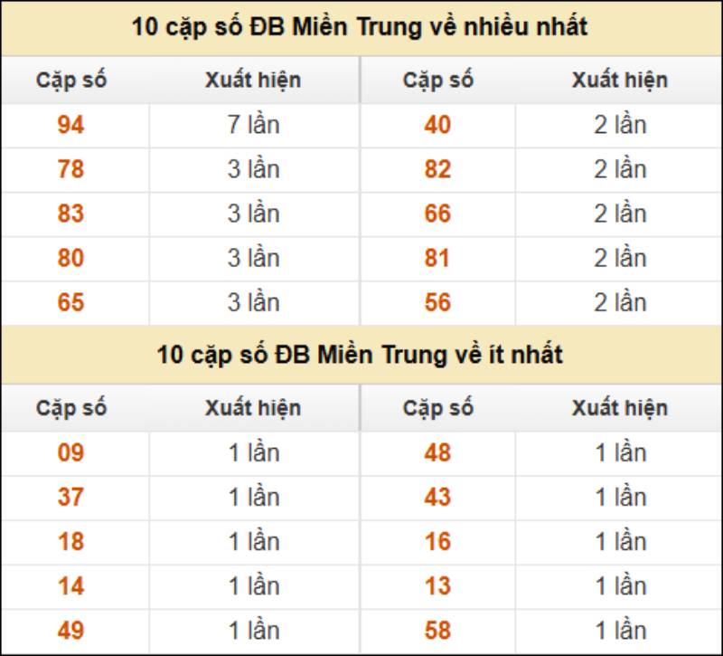 Sử Dụng Dữ Liệu Thống Kê Dài Hạn